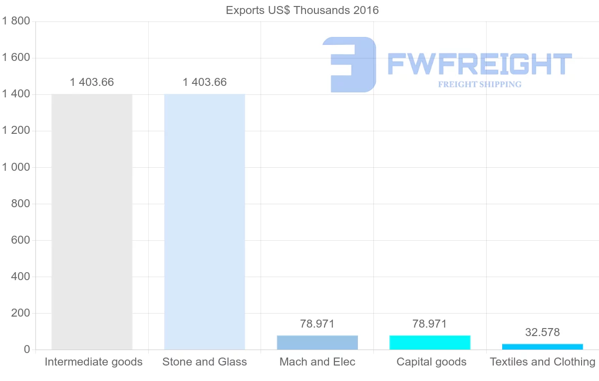 Shipping company from Guinea to Hong Kong