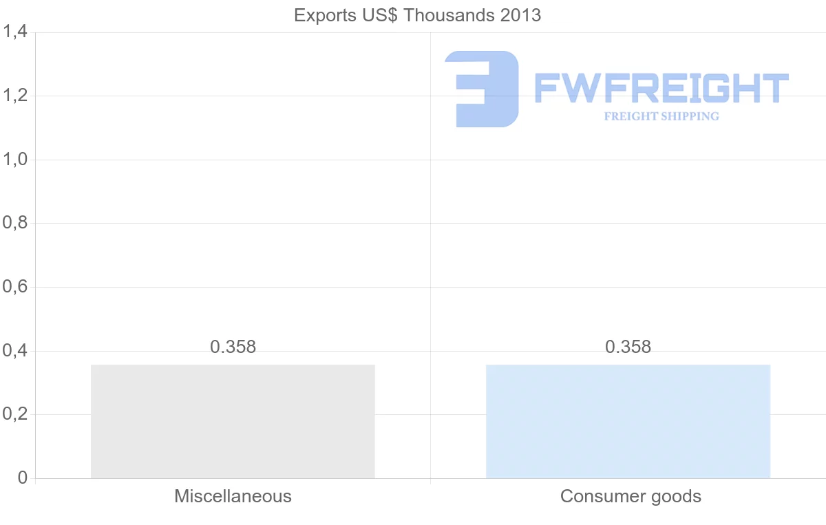 Shipping company from Guinea to Iceland