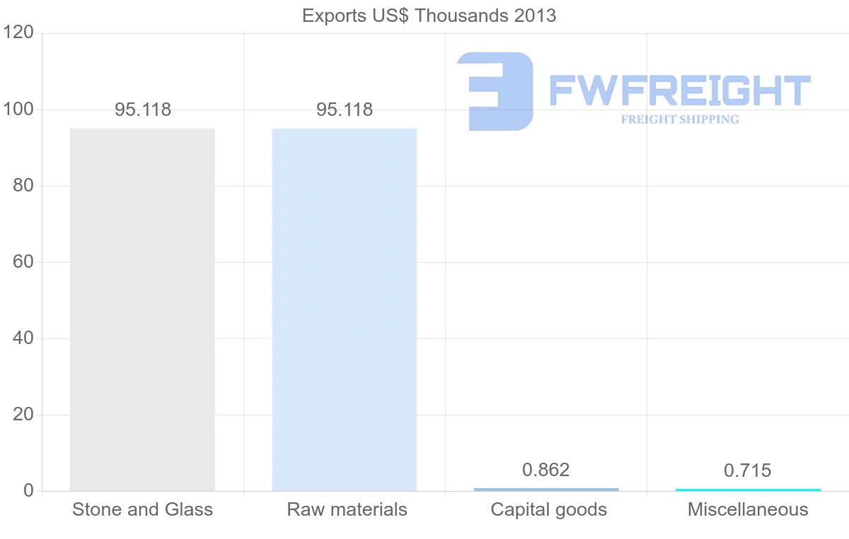 Shipping company from Guinea to Jamaica