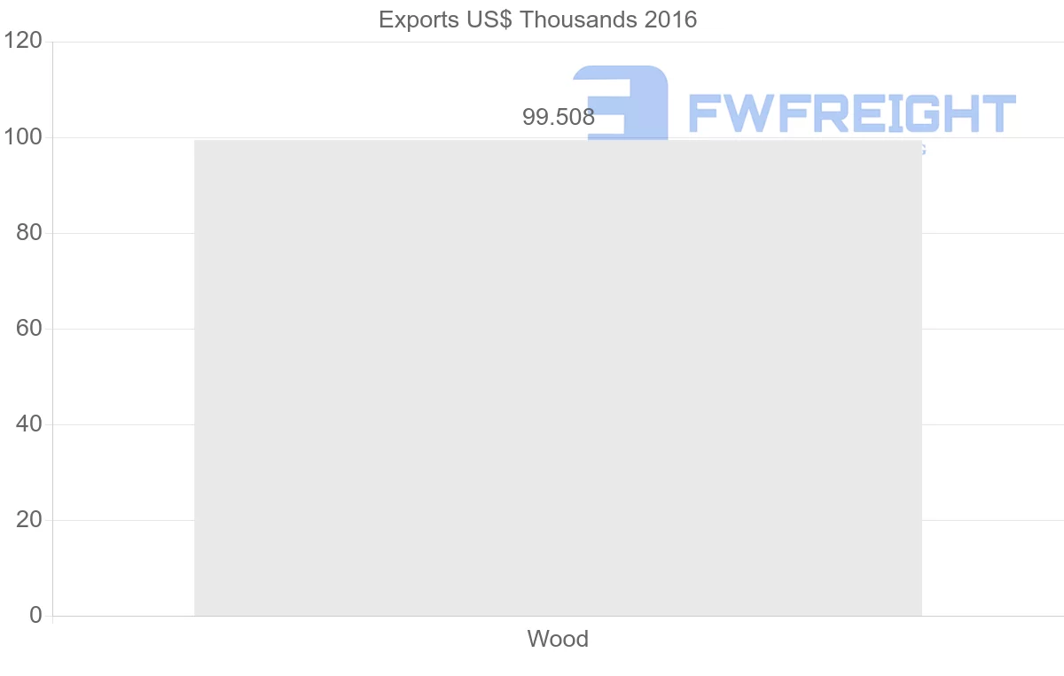 Shipping company from Guinea to Lebanon