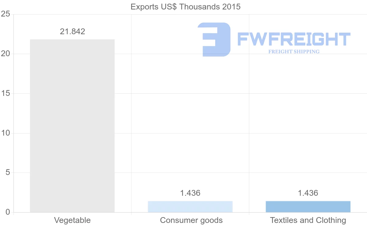 Shipping company from Guinea to Lithuania