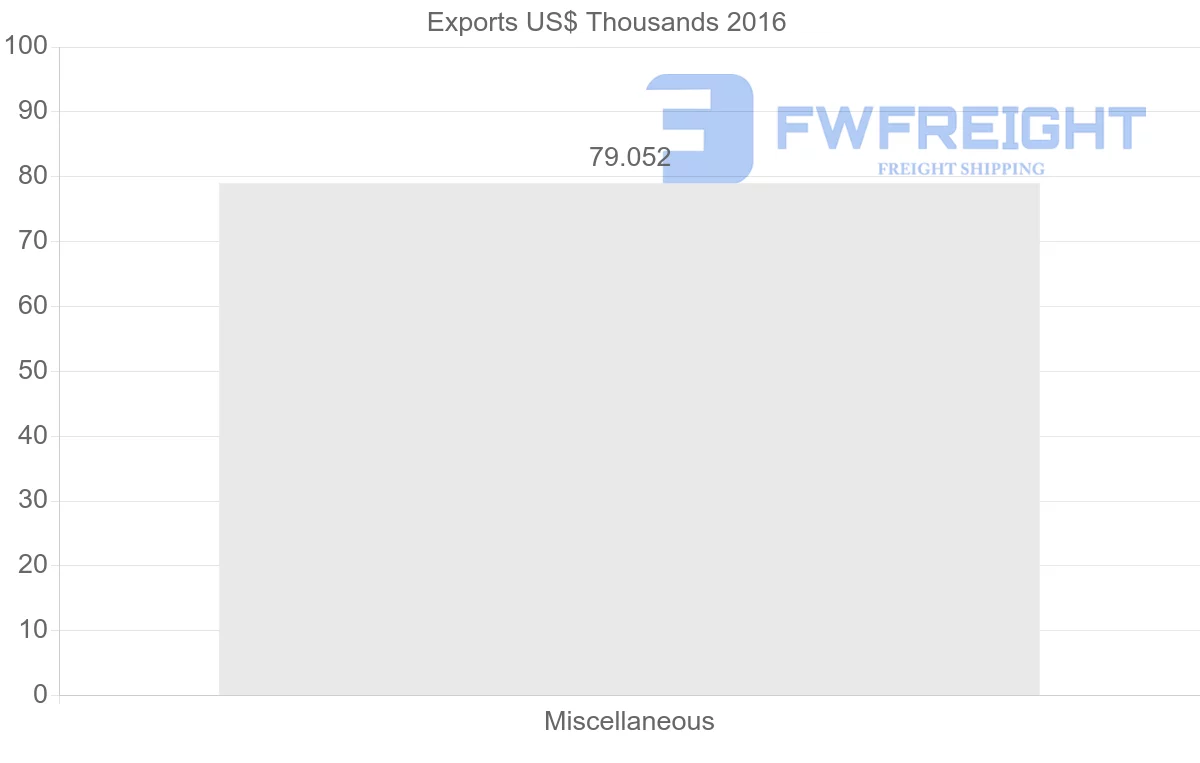 Shipping company from Guinea to Madagascar