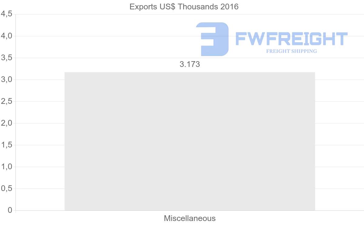 Shipping company from Guinea to Malawi