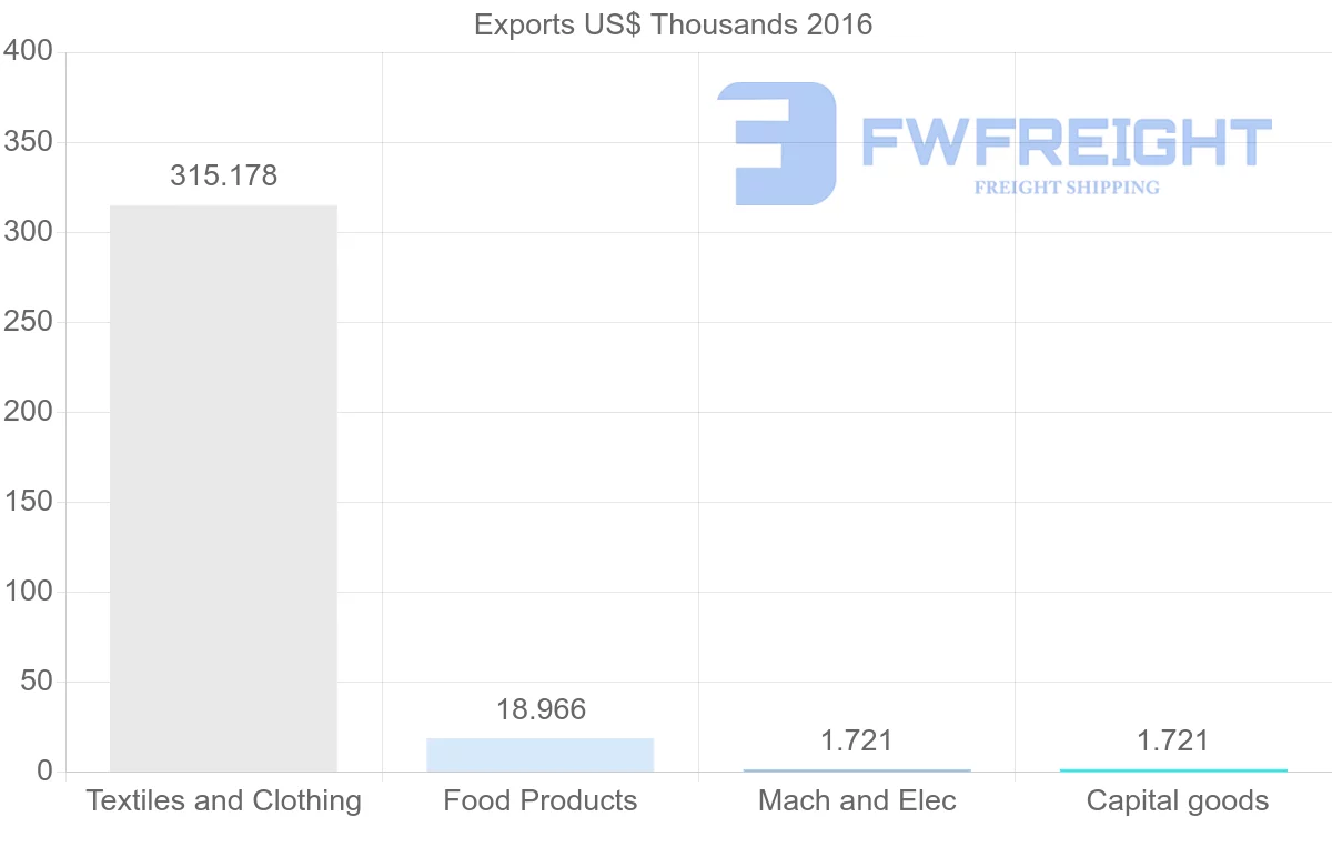 Shipping company from Guinea to Malaysia