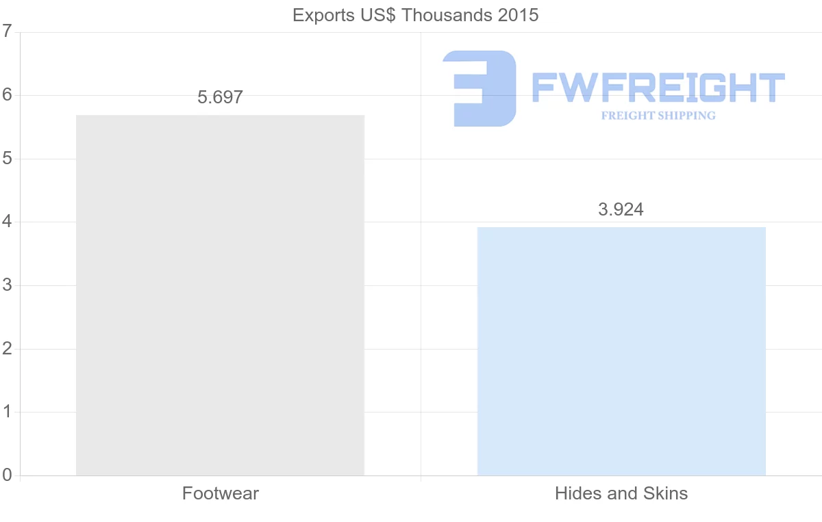 Shipping company from Guinea to Mali