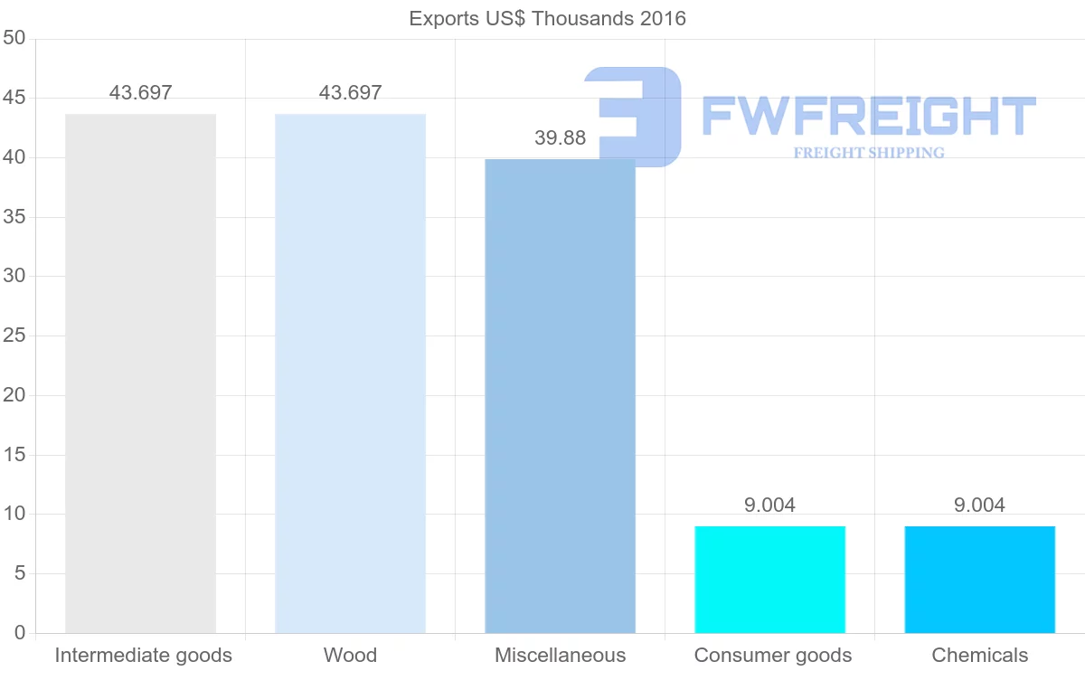 Shipping company from Guinea to Mauritania
