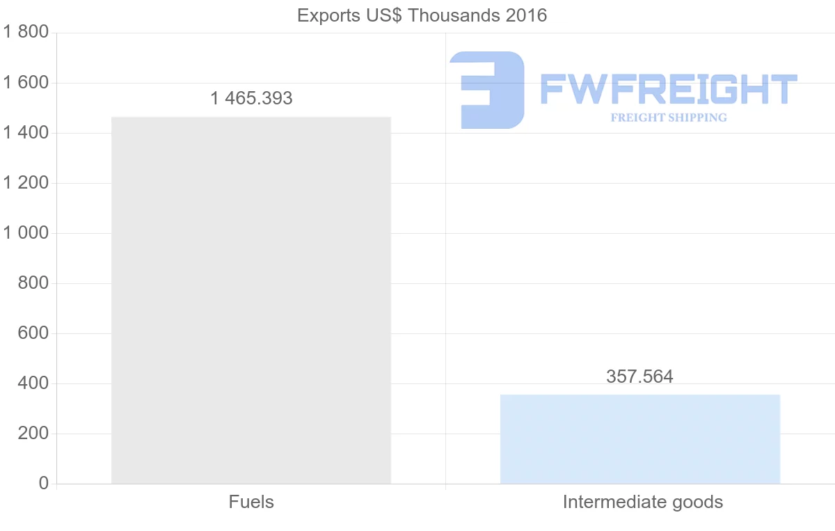 Shipping company from Guinea to Netherlands