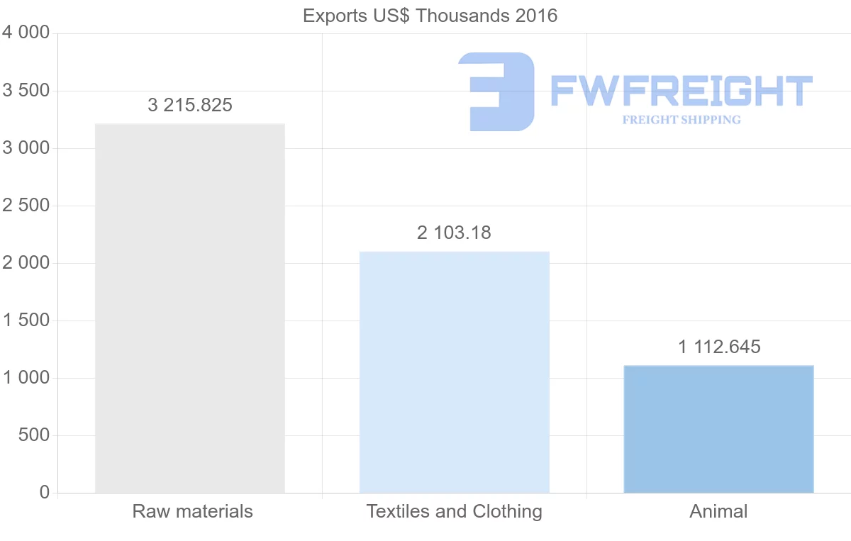 Shipping company from Guinea to Pakistan