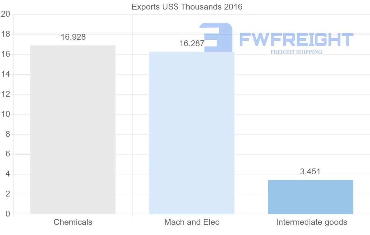 Shipping company from Guinea to Republic of the Congo