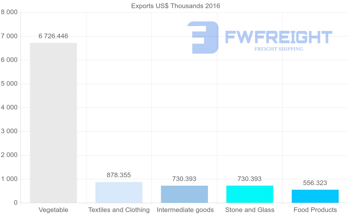 Shipping company from Guinea to Singapore
