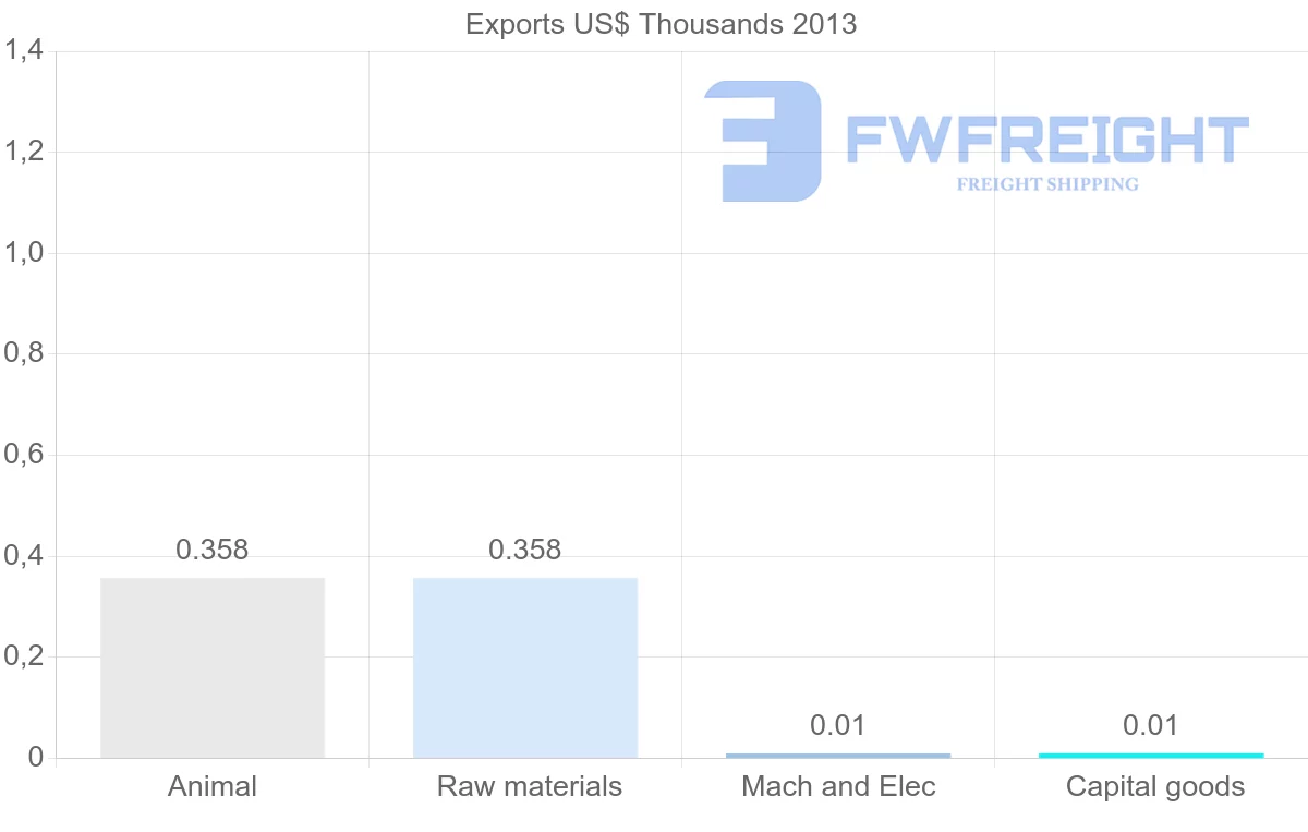 Shipping company from Guinea to Slovakia