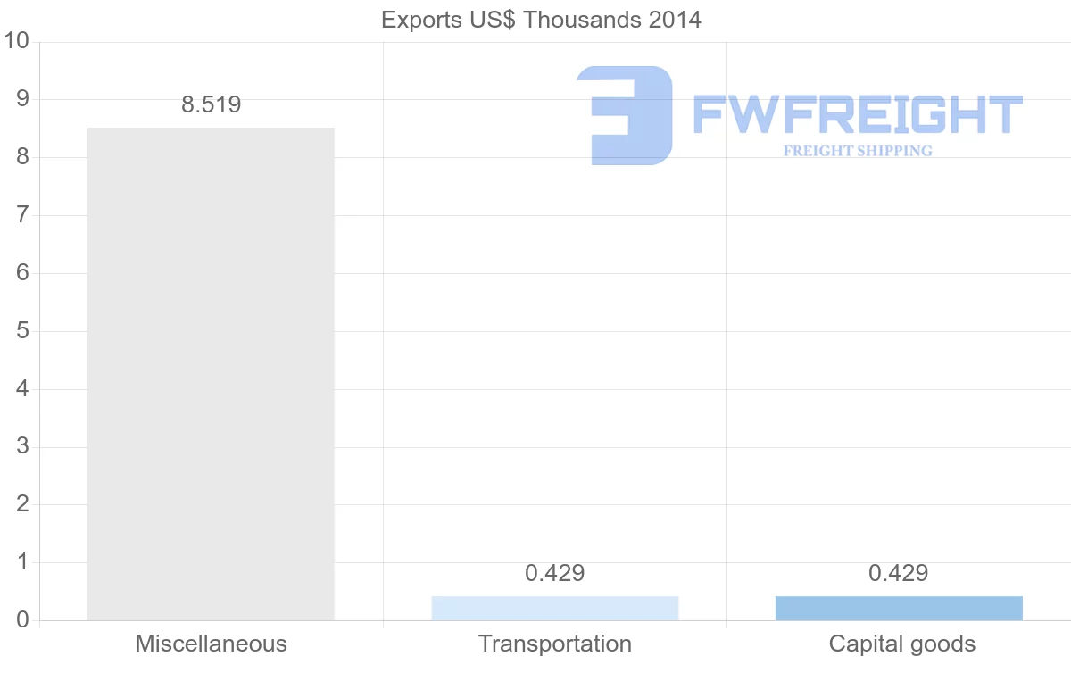 Shipping company from Guinea to Sri Lanka