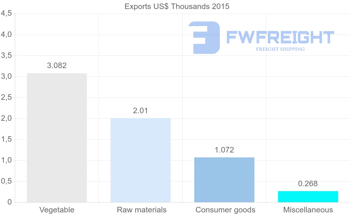 Shipping company from Guinea to Sudan