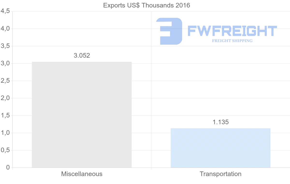 Shipping company from Guinea to Togo