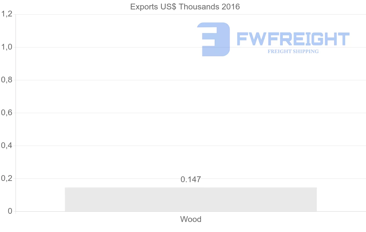 Shipping company from Guinea to United States