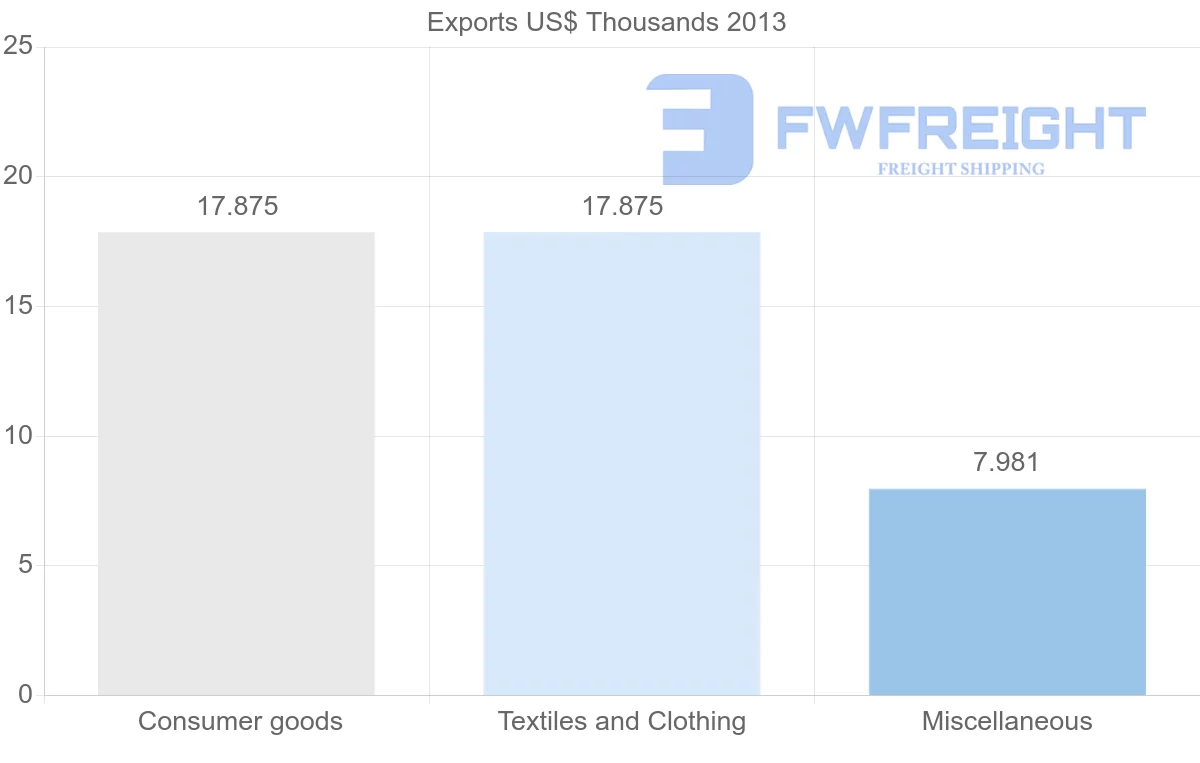 Shipping company from Guinea to Uruguay