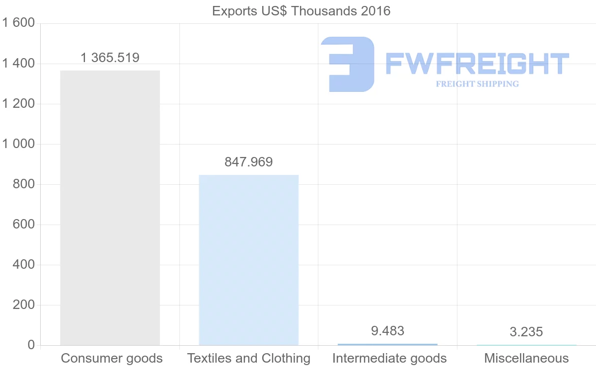 Shipping company from Guinea to Vietnam