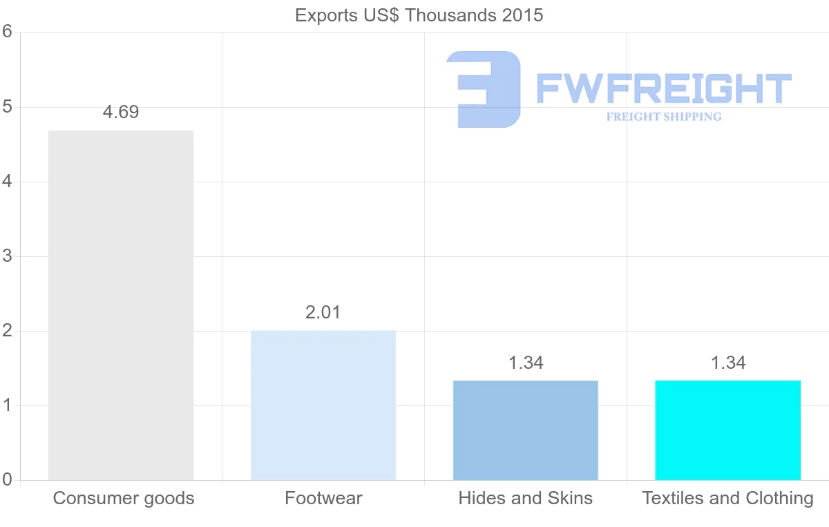 Shipping company from Guinea to Zambia