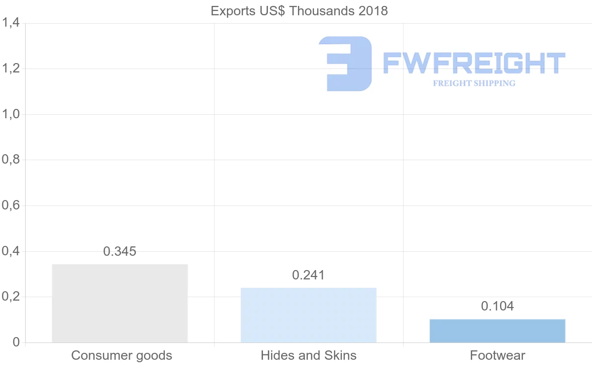 Shipping company from Guyana to Afghanistan