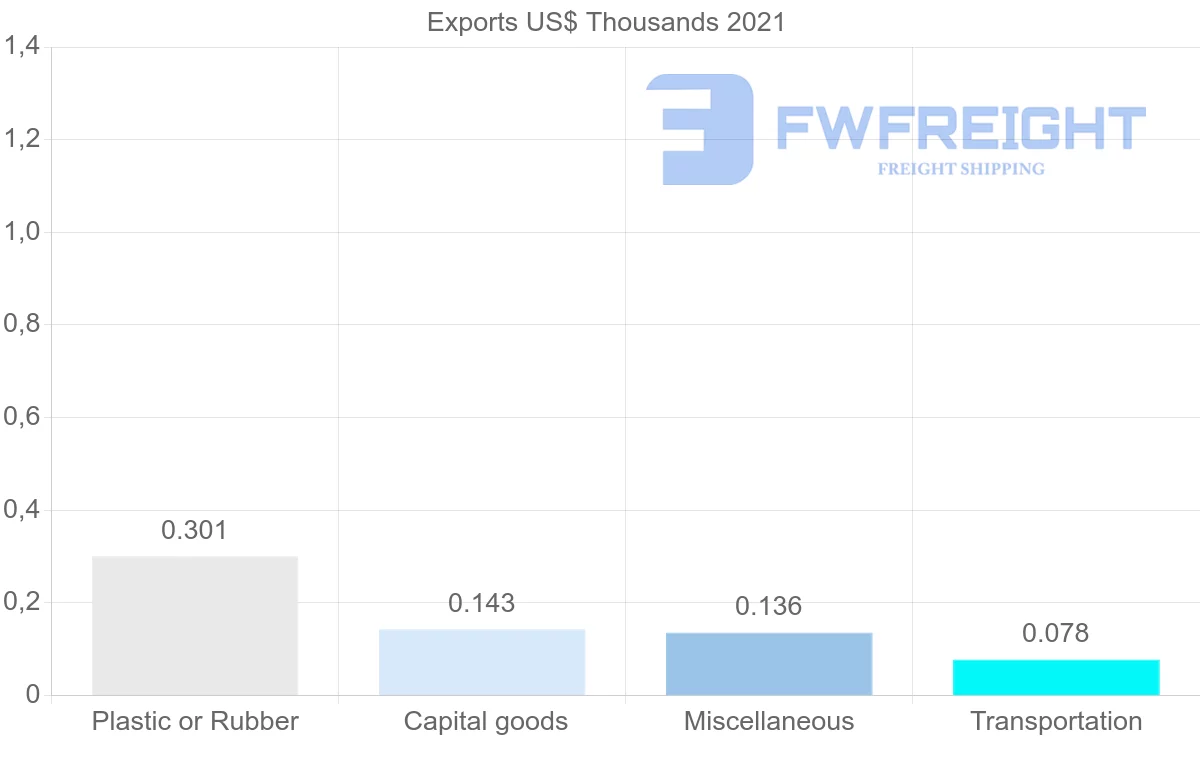 Shipping company from Guyana to Antigua and Barbuda
