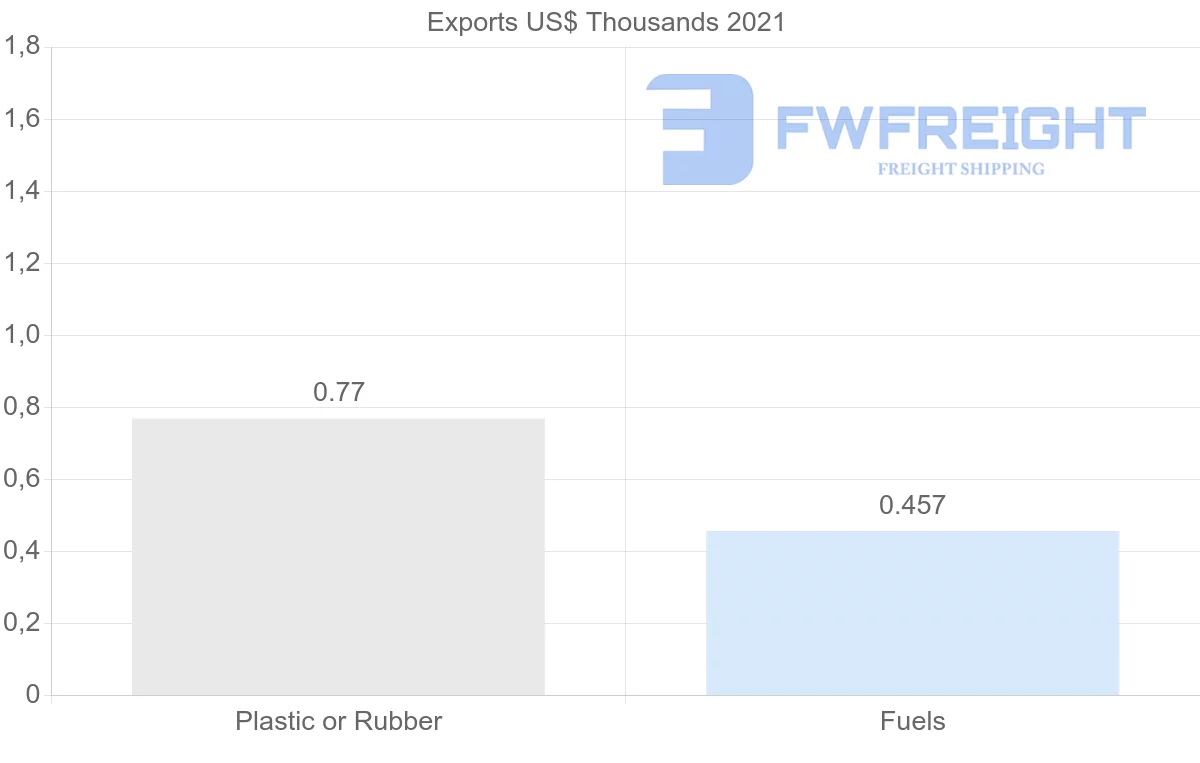 Shipping company from Guyana to Belgium