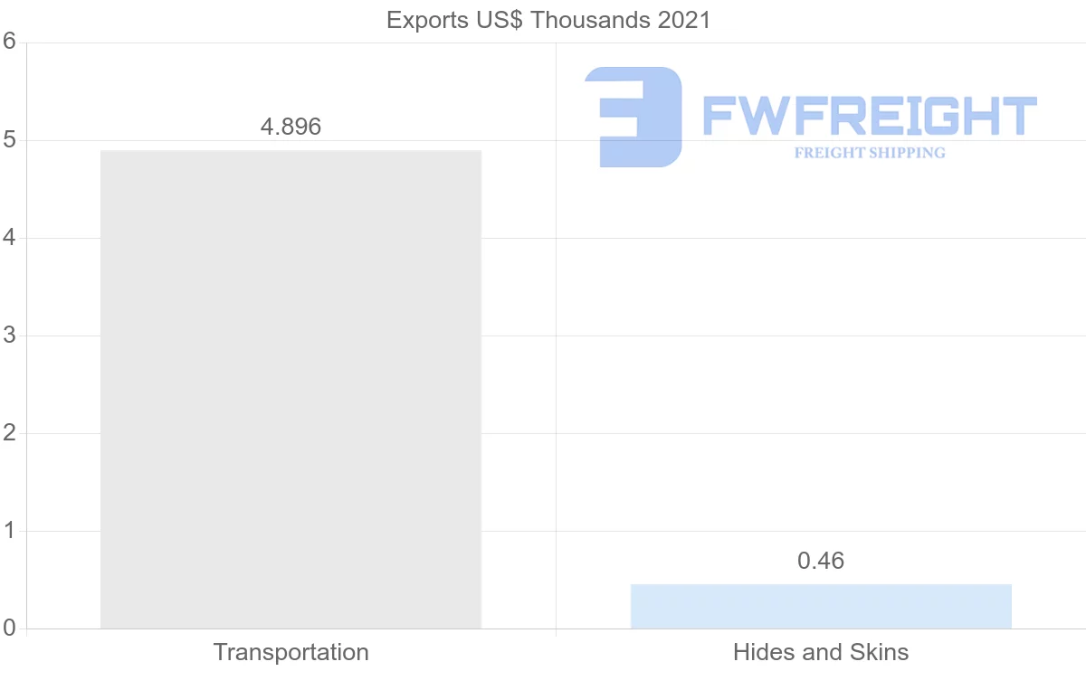 Shipping company from Guyana to Brazil