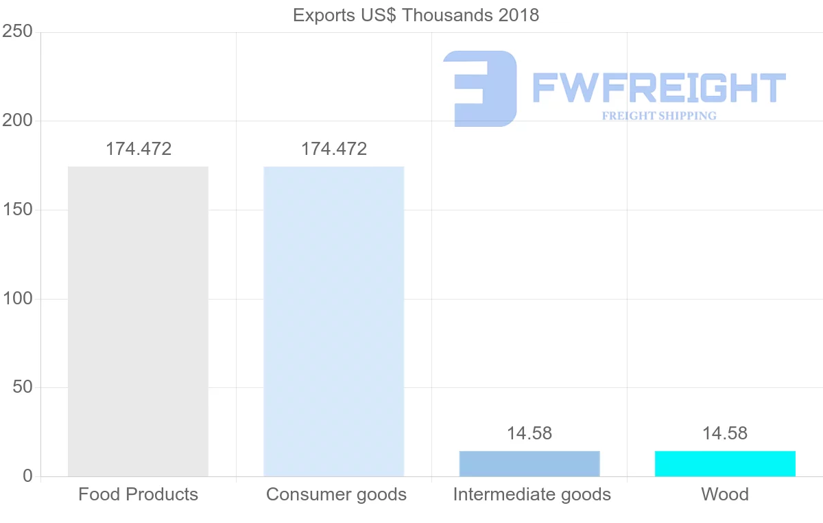 Shipping company from Guyana to Bulgaria