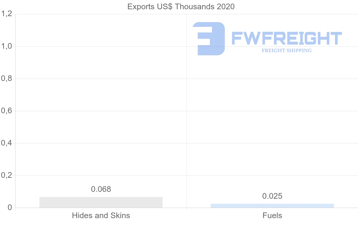 Shipping company from Guyana to Canada