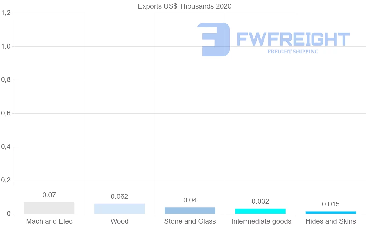 Shipping company from Guyana to Chile
