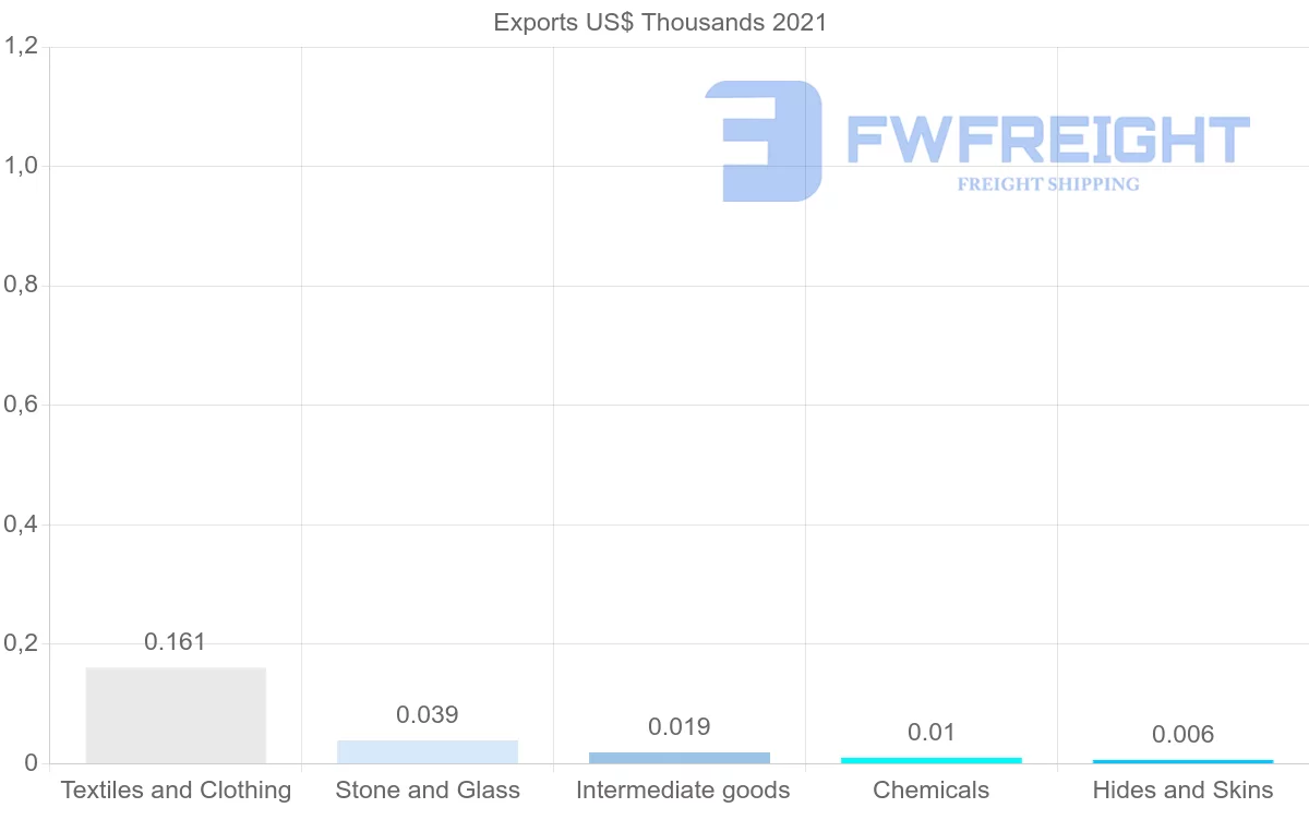 Shipping company from Guyana to Colombia