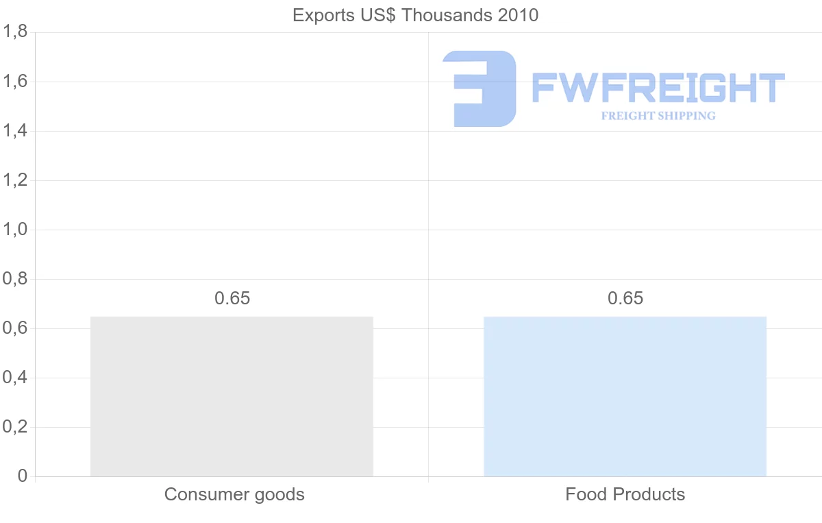 Shipping company from Guyana to Comoros