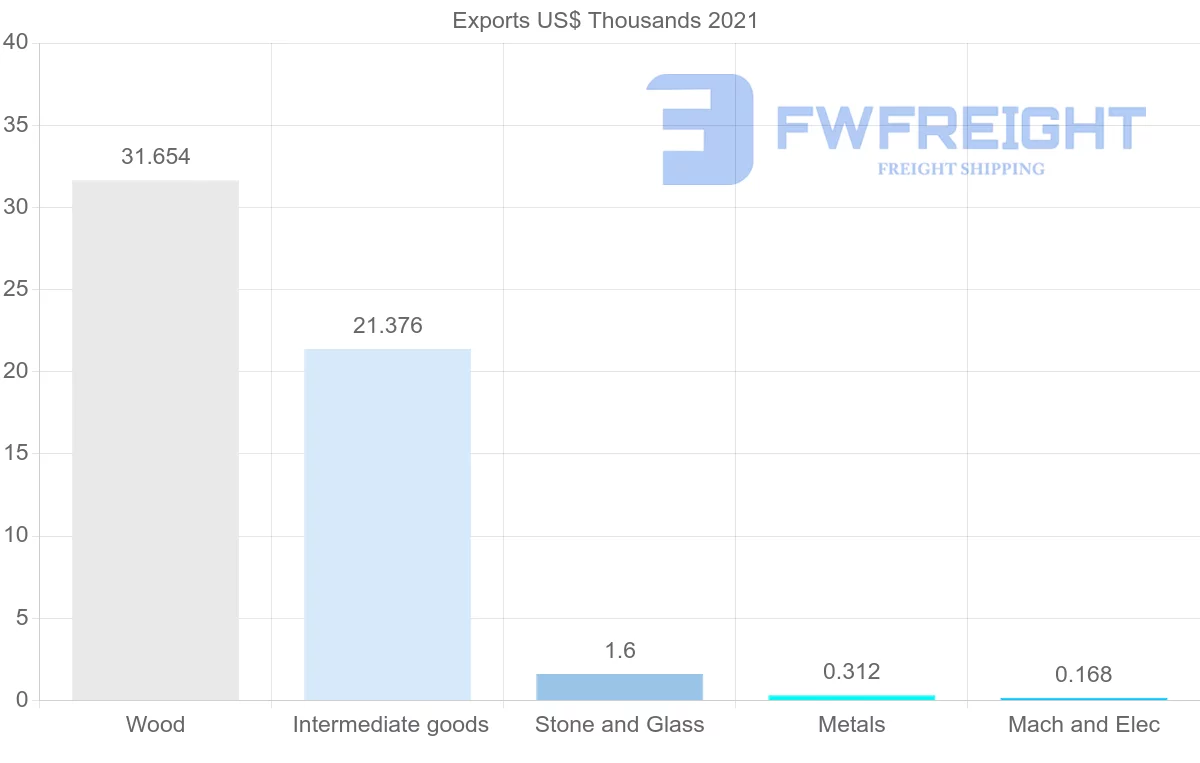 Shipping company from Guyana to Costa Rica
