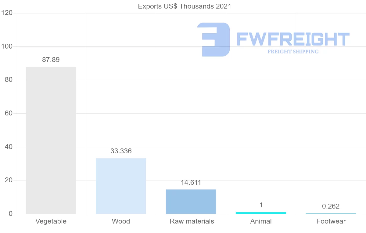 Shipping company from Guyana to Cuba