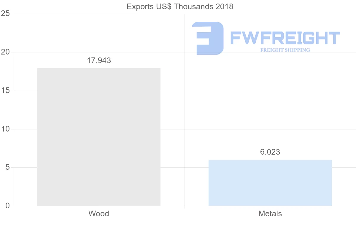 Shipping company from Guyana to Cyprus