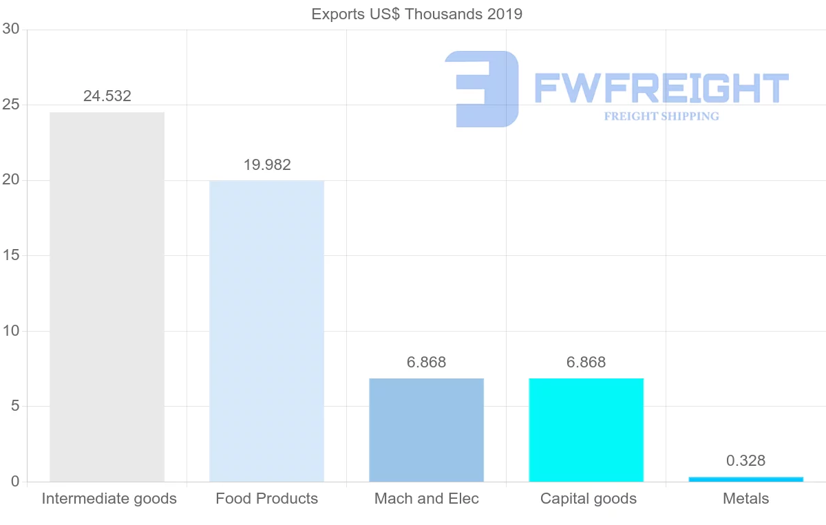 Shipping company from Guyana to Denmark