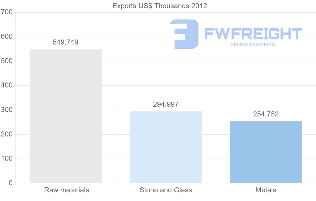 Shipping company from Guyana to Djibouti
