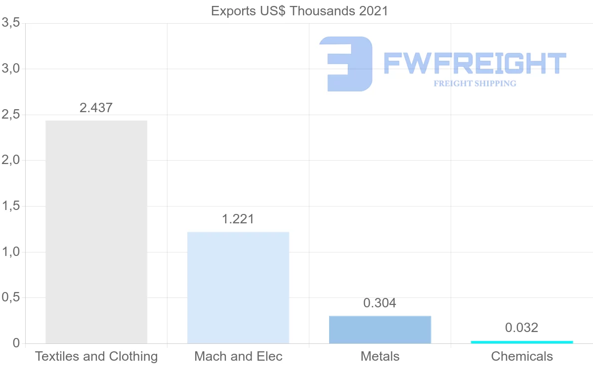 Shipping company from Guyana to France