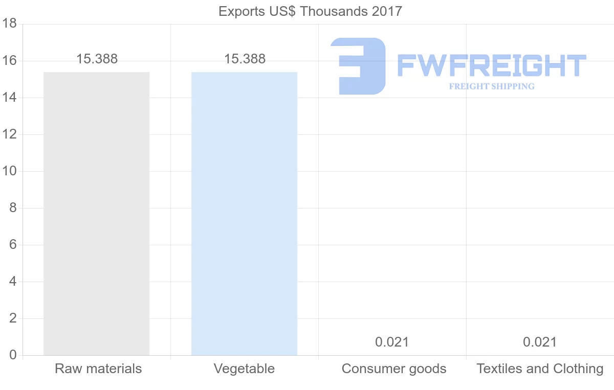 Shipping company from Guyana to Georgia