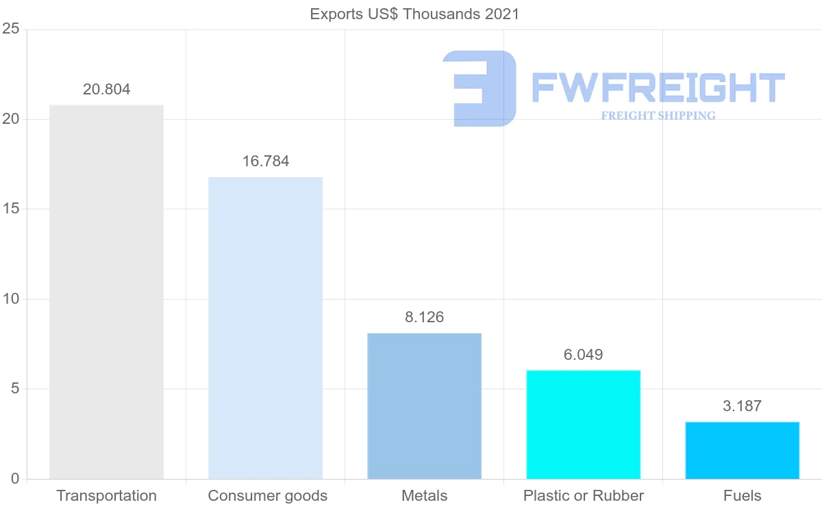 Shipping company from Guyana to Ghana