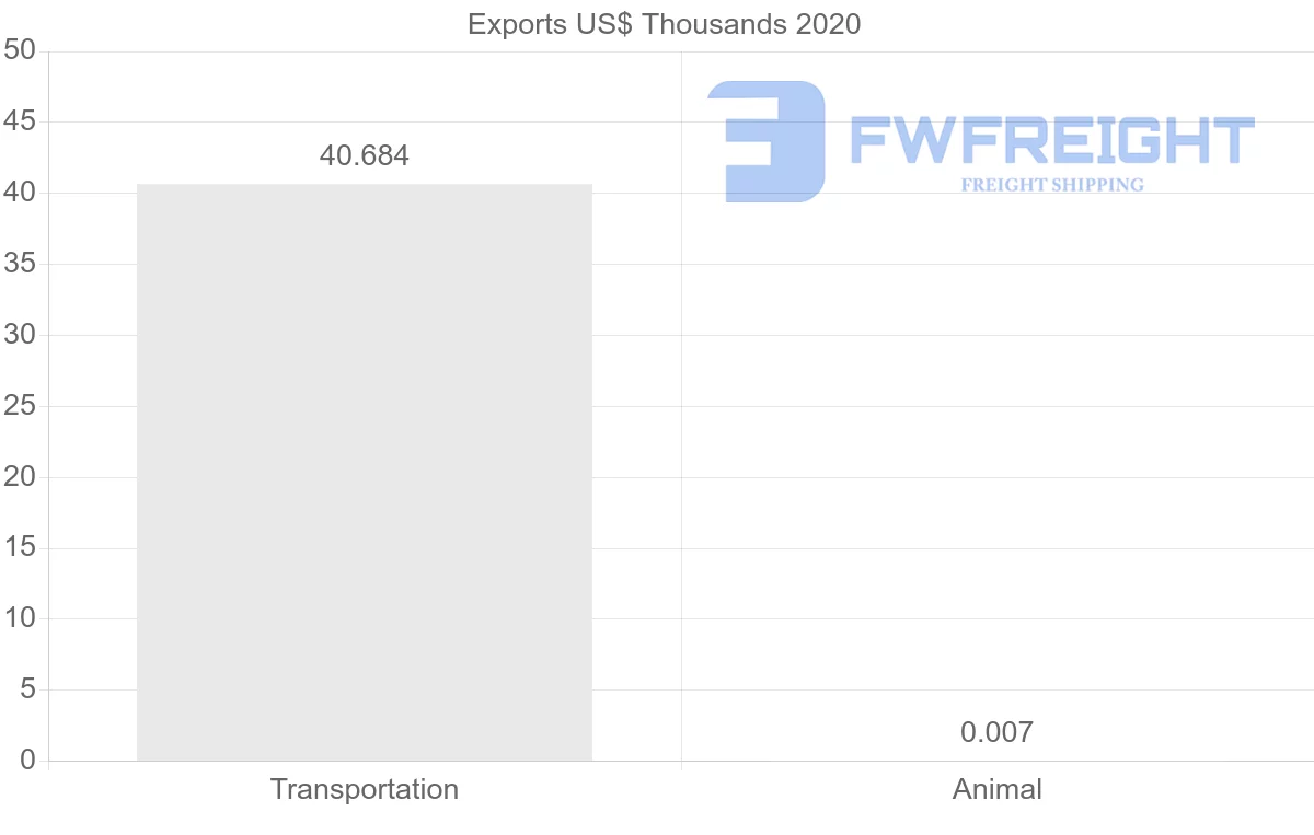 Shipping company from Guyana to Grenada