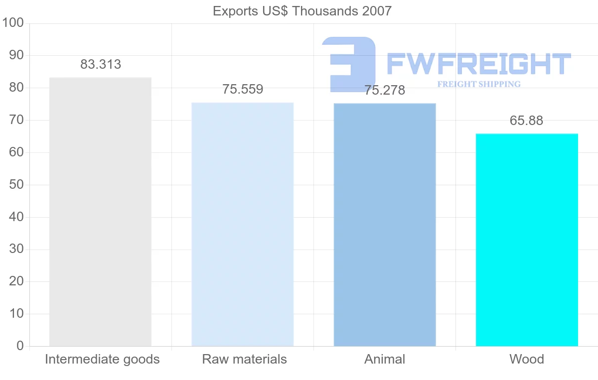 Shipping company from Guyana to Guinea-Bissau