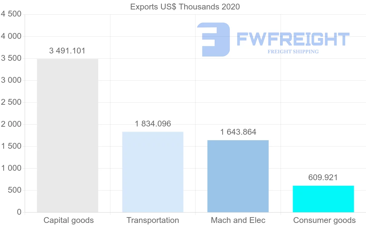 Shipping company from Guyana to Guinea