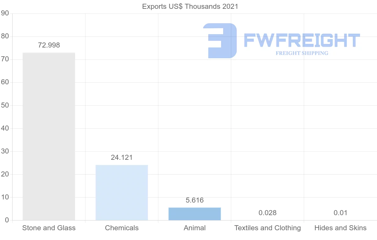 Shipping company from Guyana to India