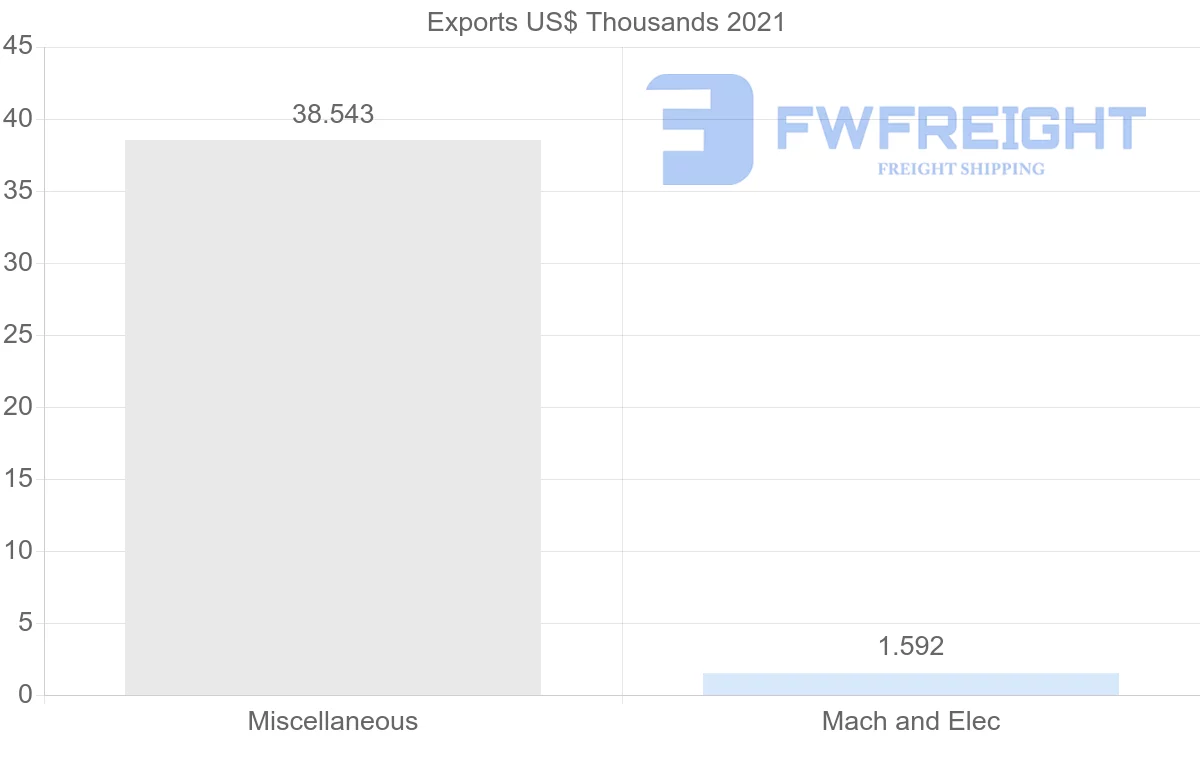 Shipping company from Guyana to Ireland