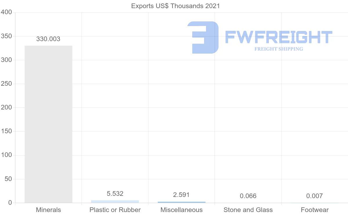 Shipping company from Guyana to Italy