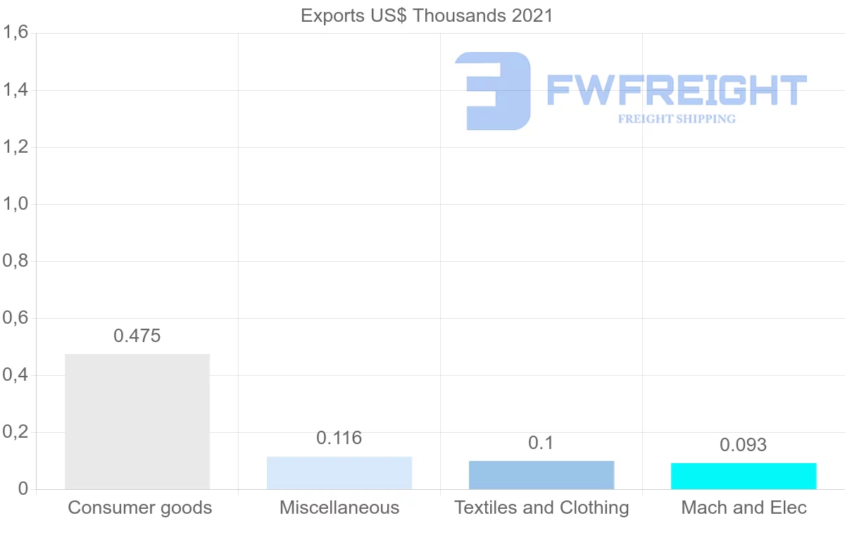 Shipping company from Guyana to Kyrgyzstan
