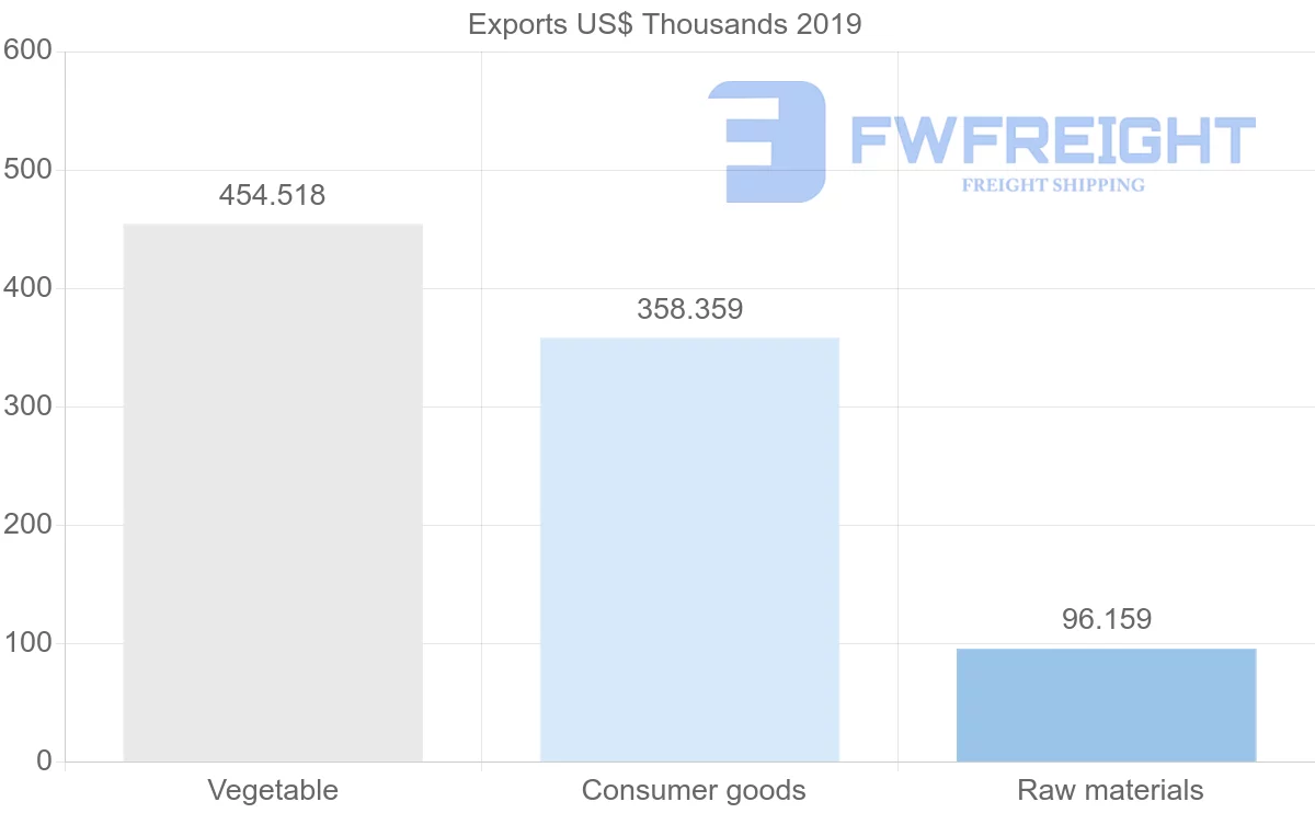 Shipping company from Guyana to Lithuania