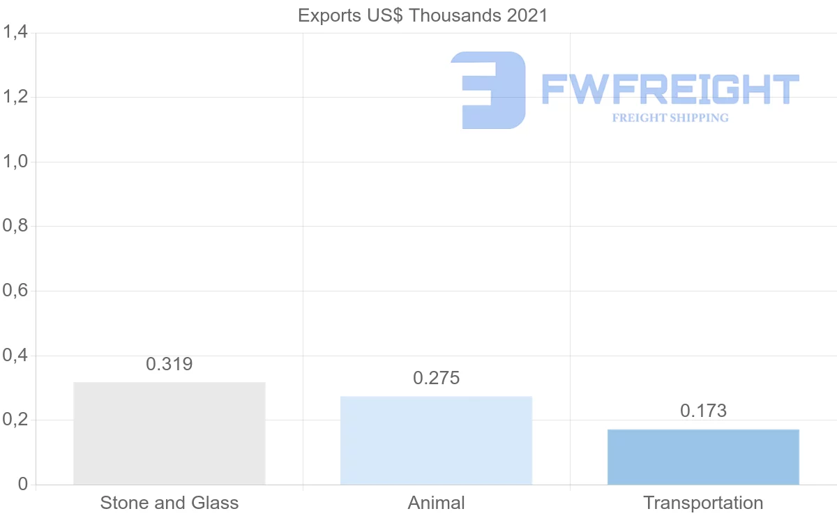 Shipping company from Guyana to Mexico