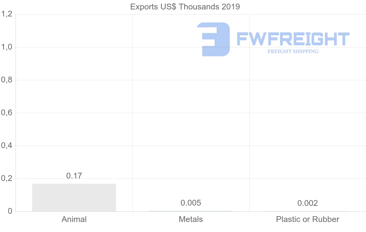 Shipping company from Guyana to Montserrat