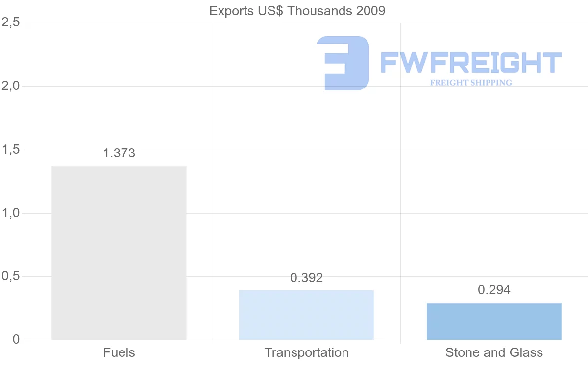 Shipping company from Guyana to Netherlands Antilles